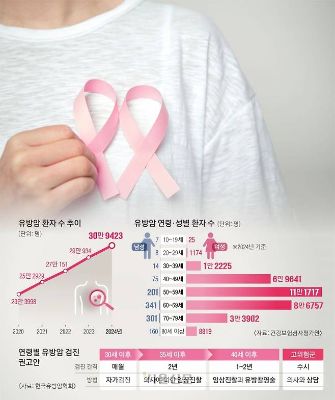 작은 멍울에 가슴 덜컹… 유방암, 30세 이상은 매달 꼭 자가검진